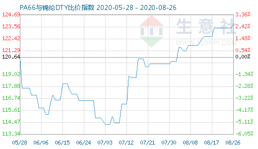 8月26日PA66與錦綸DTY比價(jià)指數(shù)圖