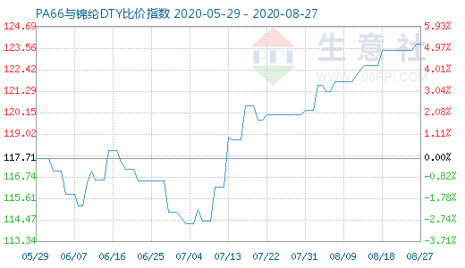 8月27日PA66與錦綸DTY比價指數(shù)圖