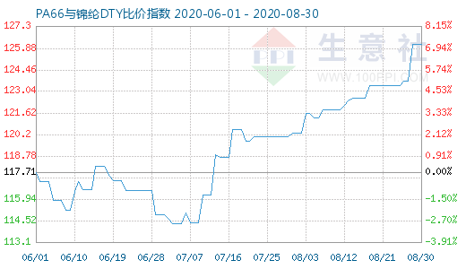 8月30日PA66與錦綸DTY比價指數(shù)圖