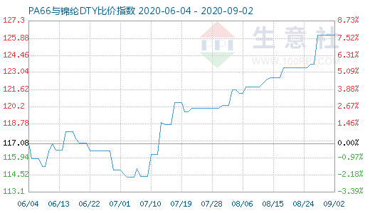 9月2日PA66與錦綸DTY比價(jià)指數(shù)圖