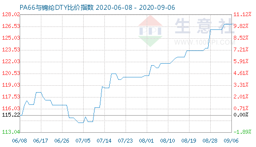 9月6日PA66與錦綸DTY比價(jià)指數(shù)圖