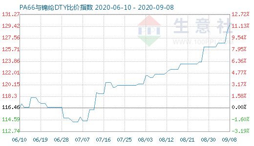 9月8日PA66與錦綸DTY比價(jià)指數(shù)圖