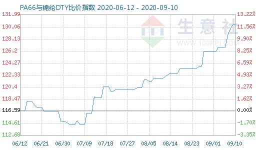 9月10日PA66與錦綸DTY比價(jià)指數(shù)圖