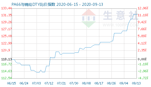 9月13日PA66與錦綸DTY比價指數(shù)圖