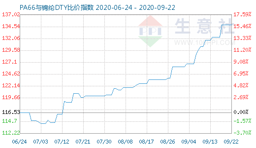 9月22日PA66與錦綸DTY比價指數(shù)圖