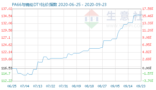 9月23日PA66與錦綸DTY比價指數(shù)圖