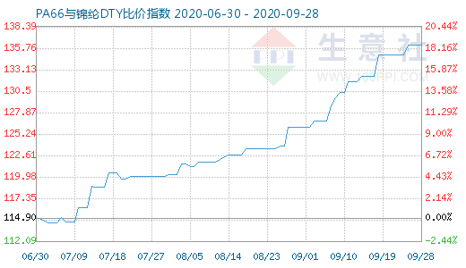 9月28日PA66與錦綸DTY比價(jià)指數(shù)圖