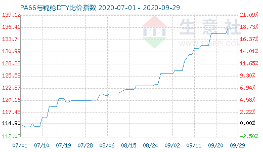 9月29日PA66與錦綸DTY比價指數(shù)圖