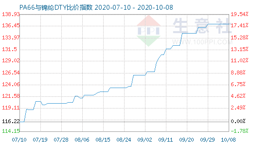 10月8日PA66與錦綸DTY比價(jià)指數(shù)圖