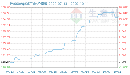 10月11日PA66與錦綸DTY比價指數(shù)圖