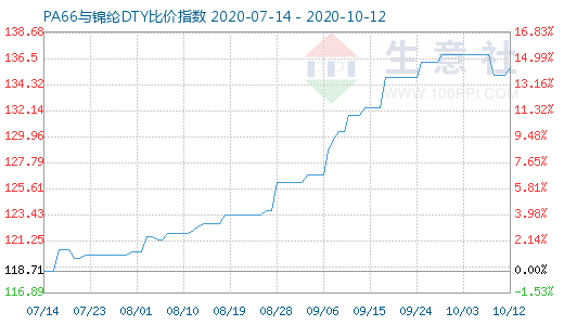 10月12日PA66與錦綸DTY比價指數(shù)圖