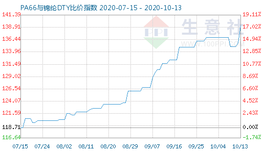 10月13日PA66與錦綸DTY比價指數(shù)圖