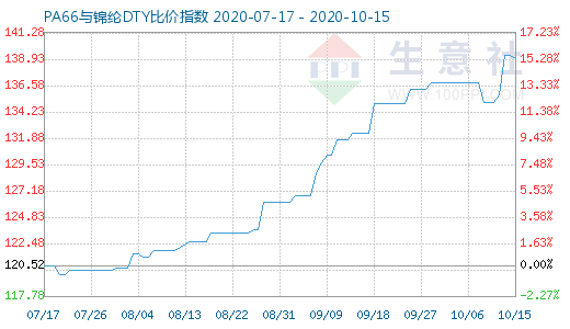 10月15日PA66與錦綸DTY比價(jià)指數(shù)圖