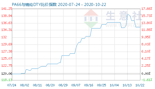 10月22日PA66與錦綸DTY比價指數(shù)圖