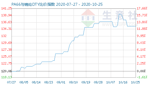 10月25日PA66與錦綸DTY比價指數(shù)圖