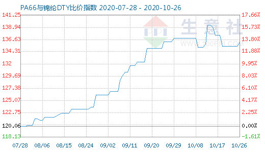 10月26日PA66與錦綸DTY比價(jià)指數(shù)圖