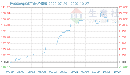 10月27日PA66與錦綸DTY比價(jià)指數(shù)圖