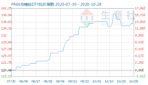 10月28日PA66與錦綸DTY比價(jià)指數(shù)圖