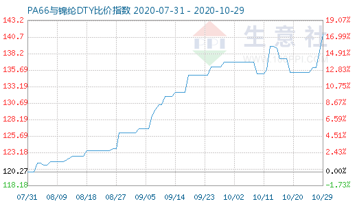 10月29日PA66與錦綸DTY比價(jià)指數(shù)圖