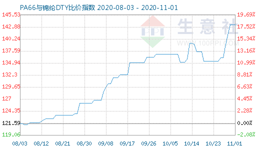 11月1日PA66與錦綸DTY比價指數(shù)圖