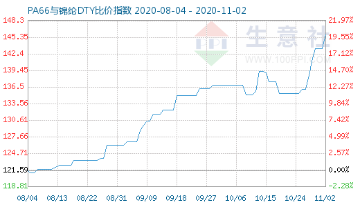 11月2日PA66與錦綸DTY比價(jià)指數(shù)圖