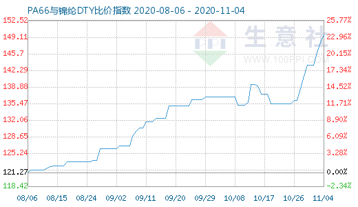 11月4日PA66與錦綸DTY比價(jià)指數(shù)圖