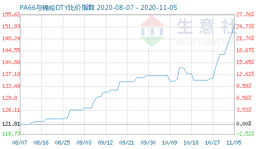 11月5日PA66與錦綸DTY比價指數圖