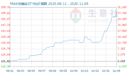 11月9日PA66與錦綸DTY比價指數(shù)圖