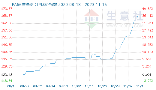 11月16日PA66與錦綸DTY比價指數(shù)圖