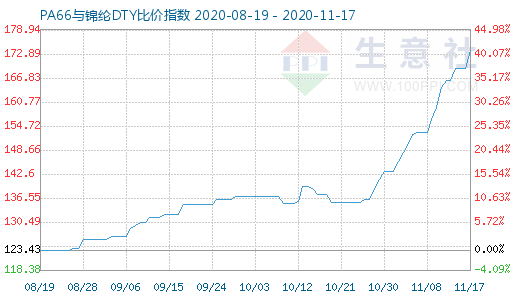 11月17日PA66與錦綸DTY比價(jià)指數(shù)圖