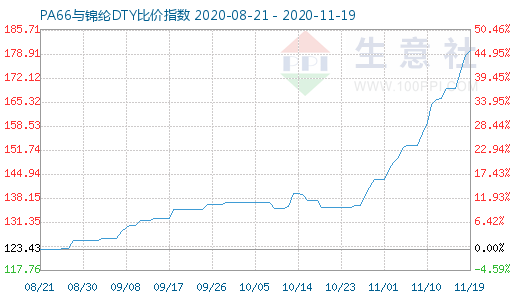 11月19日PA66與錦綸DTY比價(jià)指數(shù)圖