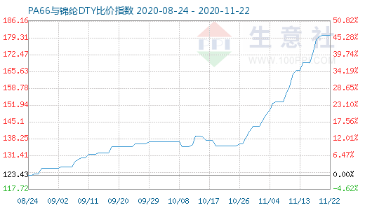 11月22日PA66與錦綸DTY比價指數(shù)圖