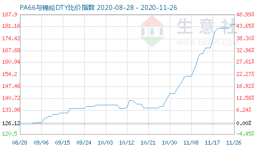 11月26日PA66與錦綸DTY比價(jià)指數(shù)圖