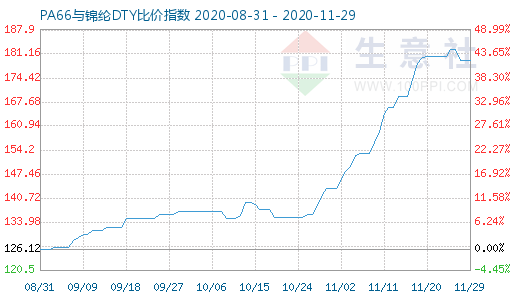 11月29日PA66與錦綸DTY比價指數(shù)圖