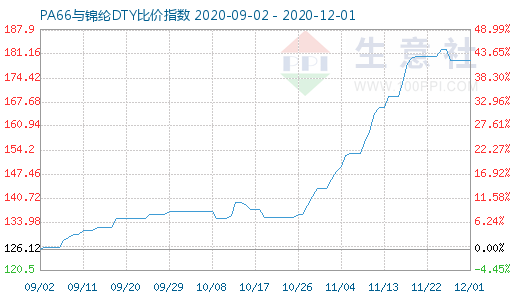 12月1日PA66與錦綸DTY比價(jià)指數(shù)圖