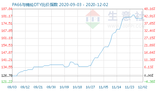 12月2日PA66與錦綸DTY比價指數(shù)圖