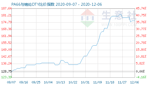 12月6日PA66與錦綸DTY比價指數(shù)圖