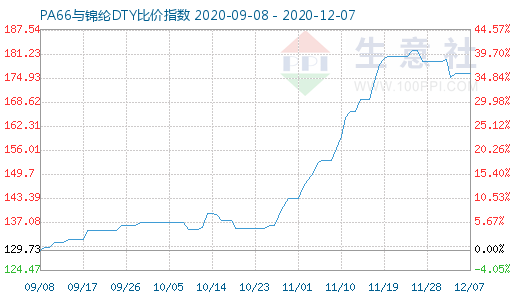 12月7日PA66與錦綸DTY比價指數(shù)圖