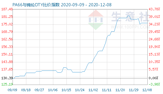 12月8日PA66與錦綸DTY比價(jià)指數(shù)圖