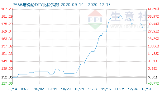 12月13日PA66與錦綸DTY比價(jià)指數(shù)圖