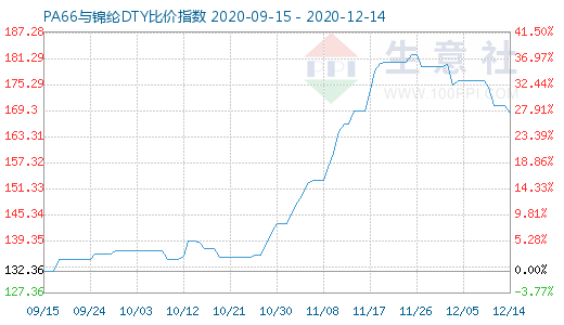 12月14日PA66與錦綸DTY比價(jià)指數(shù)圖