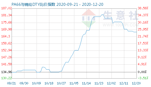 12月20日PA66與錦綸DTY比價(jià)指數(shù)圖