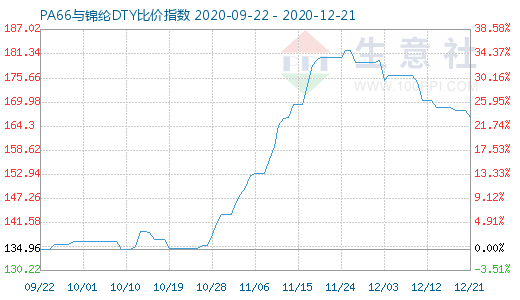 12月21日PA66與錦綸DTY比價指數(shù)圖