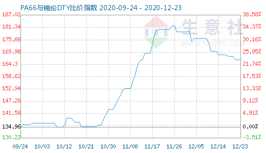 12月23日PA66與錦綸DTY比價指數(shù)圖