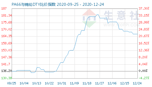 12月24日PA66與錦綸DTY比價(jià)指數(shù)圖