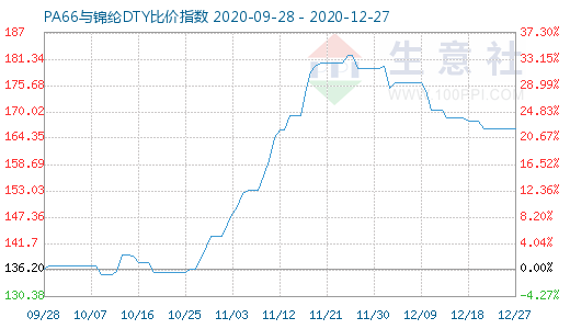 12月27日PA66與錦綸DTY比價指數(shù)圖