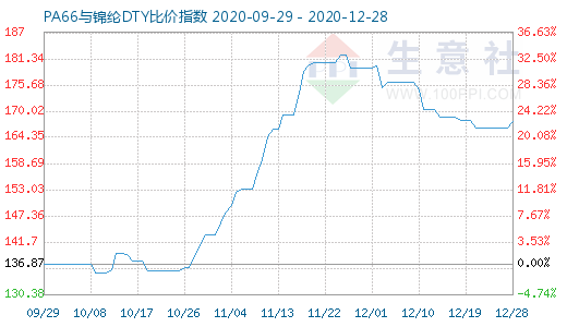 12月28日PA66與錦綸DTY比價(jià)指數(shù)圖