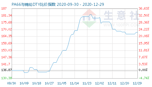 12月29日PA66與錦綸DTY比價(jià)指數(shù)圖