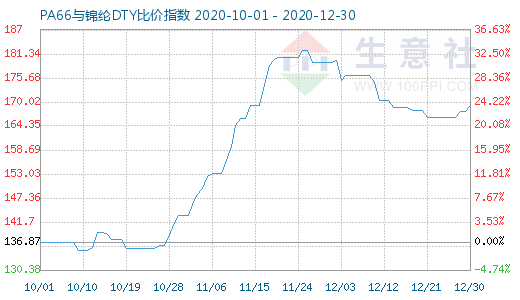 12月30日PA66與錦綸DTY比價(jià)指數(shù)圖