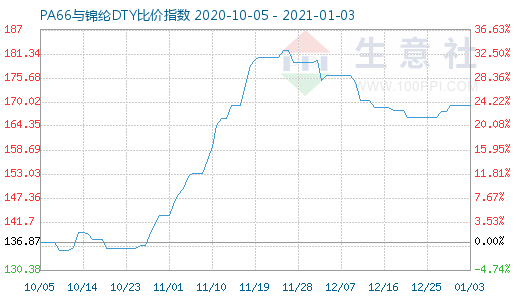 1月3日PA66與錦綸DTY比價指數(shù)圖